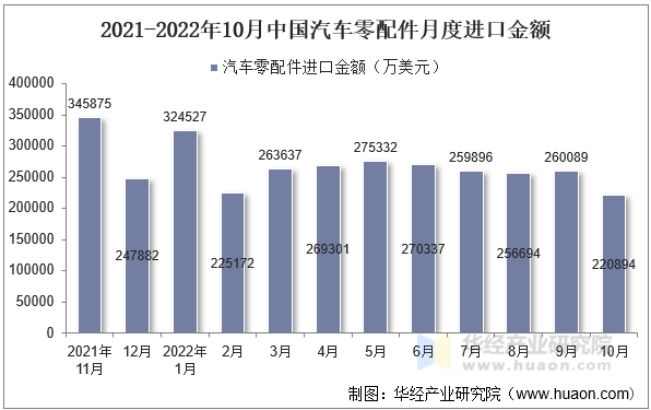 2021-2022年10月中国汽车零配件月度进口金额