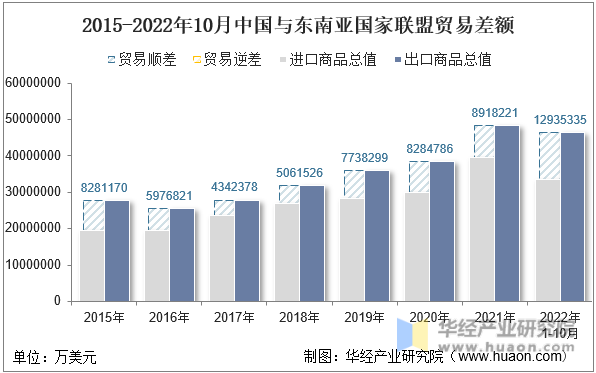 2015-2022年10月中国与东南亚国家联盟贸易差额