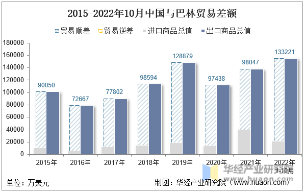 2015-2022年10月中国与巴林贸易差额
