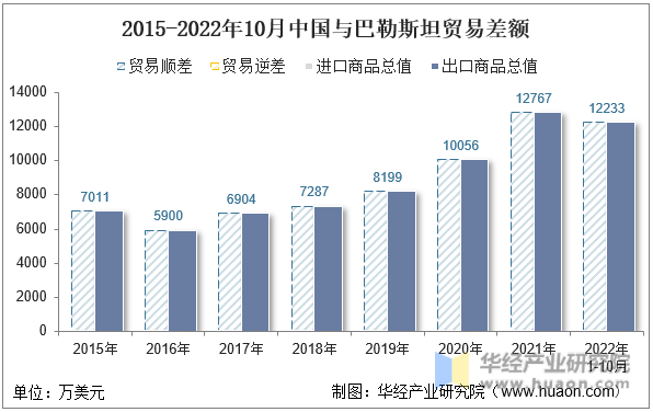 2015-2022年10月中国与巴勒斯坦贸易差额