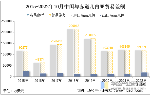 2015-2022年10月中国与赤道几内亚贸易差额