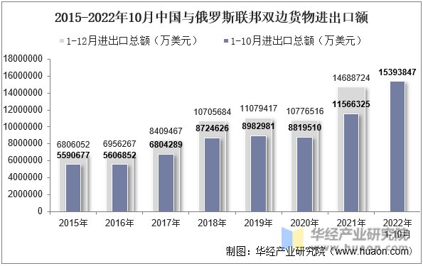 2015-2022年10月中国与俄罗斯联邦双边货物进出口额