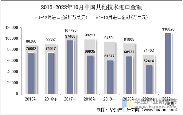 2015-2022年10月中国其他技术进口金额