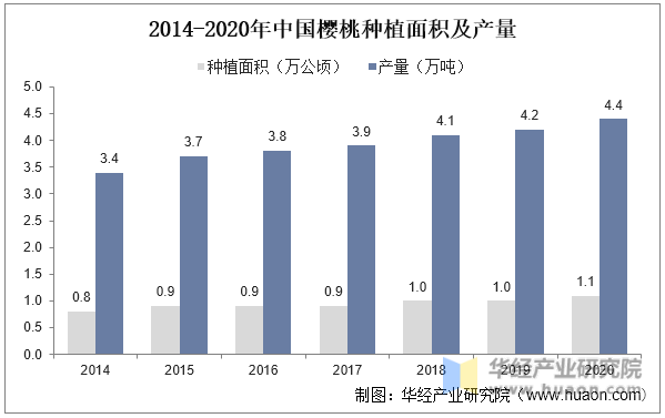2014-2020年中国樱桃种植面积及产量