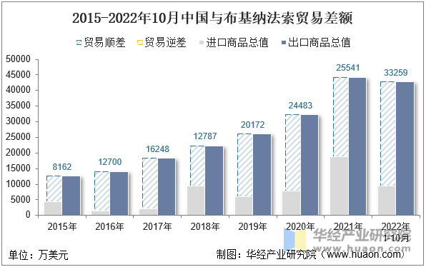 2015-2022年10月中国与布基纳法索贸易差额