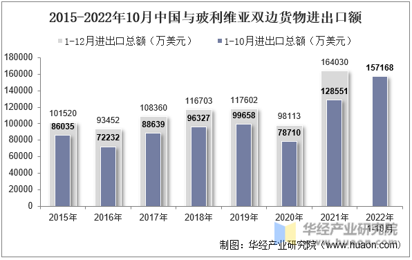 2015-2022年10月中国与玻利维亚双边货物进出口额