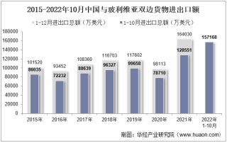 2022年10月中国与玻利维亚双边贸易额与贸易差额统计