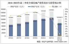 2022年前三季度全国房地产开发投资额、商品房销售额及销售面积统计分析