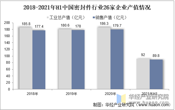 2018-2021年H1中国密封件行业26家企业产值情况