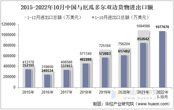 2015-2022年10月中国与厄瓜多尔双边货物进出口额