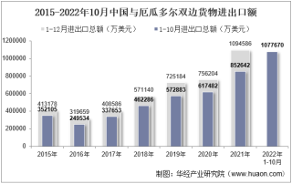 2022年10月中国与厄瓜多尔双边贸易额与贸易差额统计