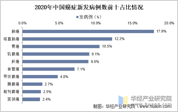 2020年中国癌症新发病例数前十占比情况
