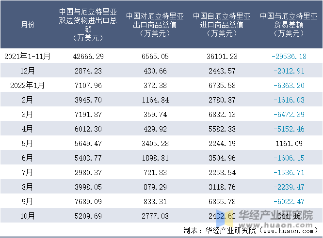 2021-2022年10月中国与厄立特里亚双边货物进出口额月度统计表