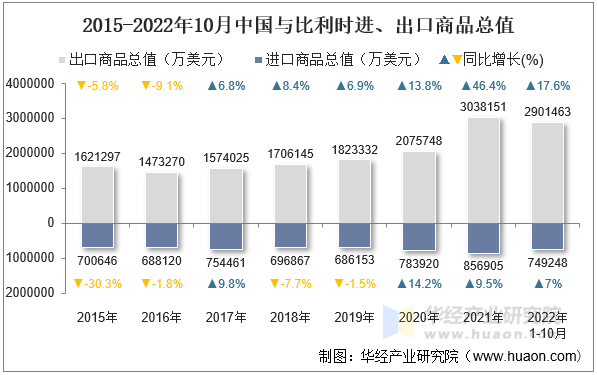 2015-2022年10月中国与比利时进、出口商品总值