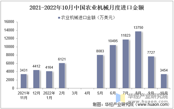 2021-2022年10月中国农业机械月度进口金额