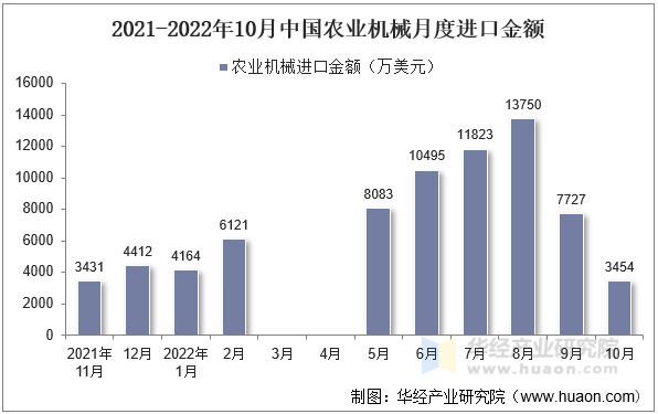 2021-2022年10月中国农业机械月度进口金额