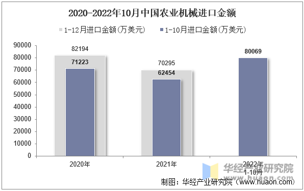 2020-2022年10月中国农业机械进口金额