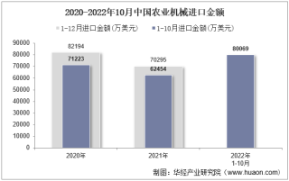 2022年10月中国农业机械进口金额统计分析