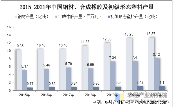 2015-2021年中国钢材、合成橡胶及初级形态塑料产量情况