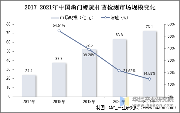 2017-2021年中国幽门螺杆菌检测市场规模变化