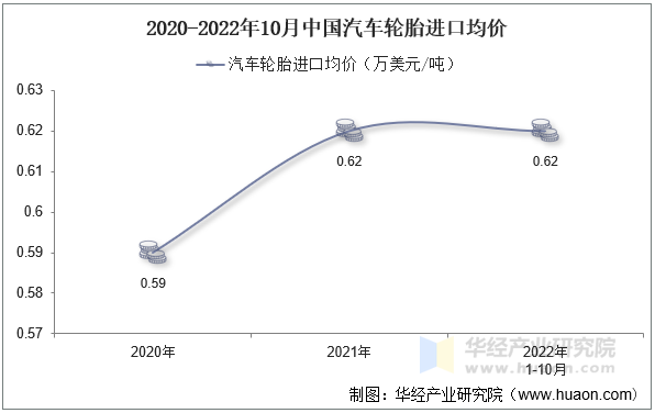 2020-2022年10月中国汽车轮胎进口均价