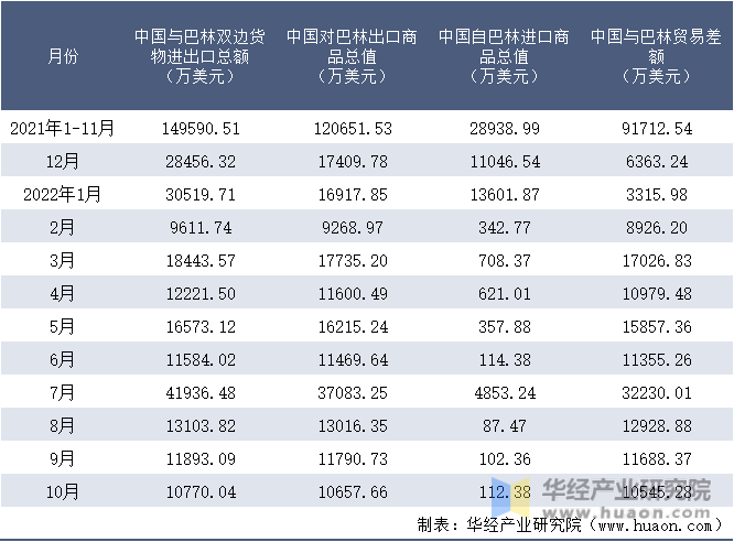 2021-2022年10月中国与巴林双边货物进出口额月度统计表