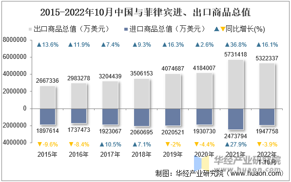 2015-2022年10月中国与菲律宾进、出口商品总值