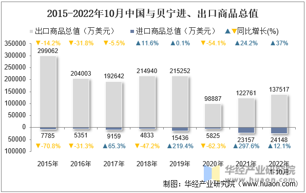 2015-2022年10月中国与贝宁进、出口商品总值