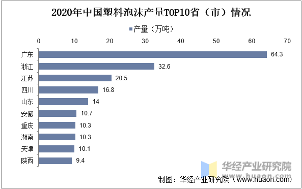 2020年中国塑料泡沫产量TOP10省（市）情况