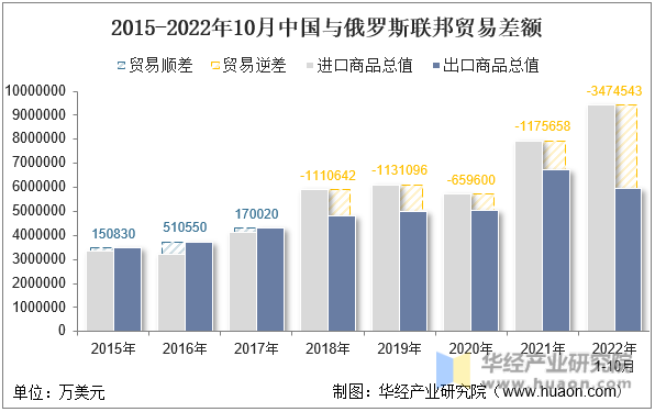2015-2022年10月中国与俄罗斯联邦贸易差额