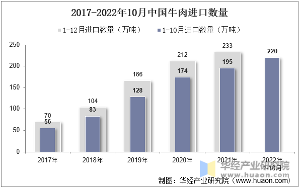 2017-2022年10月中国牛肉进口数量