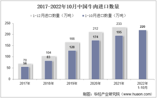 2022年10月中国牛肉进口数量、进口金额及进口均价统计分析