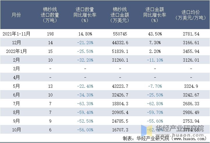 2021-2022年10月中国棉纱线进口情况统计表