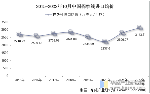 2015-2022年10月中国棉纱线进口均价