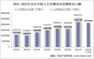 2022年10月中国与大洋洲双边贸易额与贸易差额统计