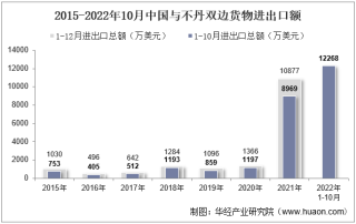 2022年10月中国与不丹双边贸易额与贸易差额统计