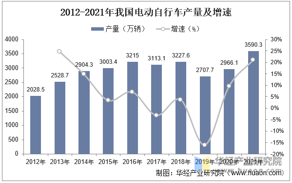 2012-2021年我国电动自行车产量及增速
