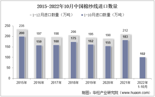 2022年10月中国棉纱线进口数量、进口金额及进口均价统计分析