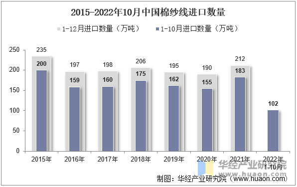 2015-2022年10月中国棉纱线进口数量