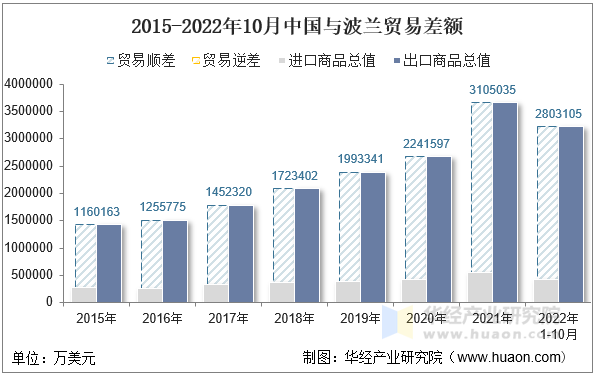 2015-2022年10月中国与波兰贸易差额