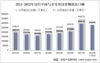 2022年10月中国与多哥双边贸易额与贸易差额统计