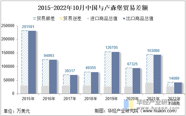 2015-2022年10月中国与卢森堡贸易差额