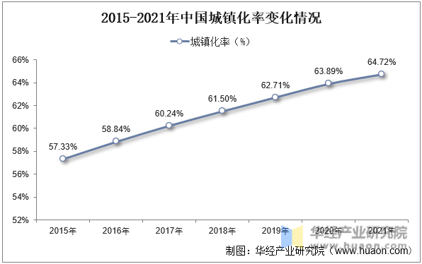 2015-2021年中国城镇化率变化情况
