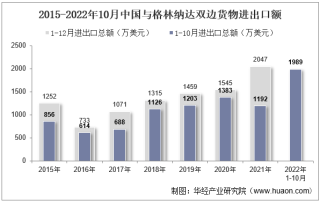 2022年10月中国与格林纳达双边贸易额与贸易差额统计