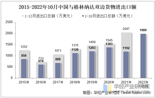 2015-2022年10月中国与格林纳达双边货物进出口额