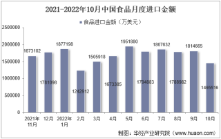 2022年10月中国食品进口金额统计分析