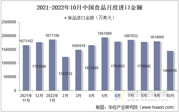 2021-2022年10月中国食品月度进口金额