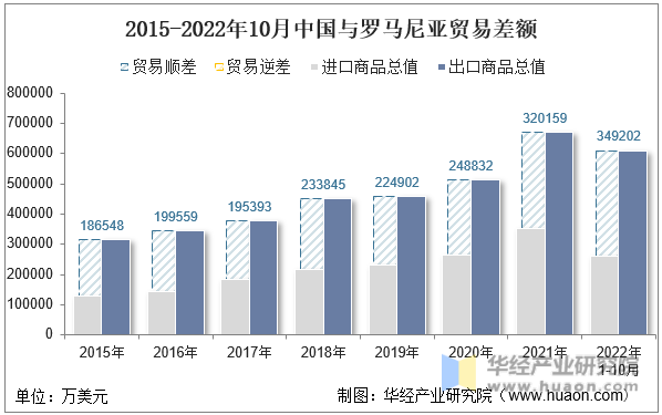 2015-2022年10月中国与罗马尼亚贸易差额