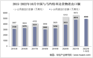 2022年10月中国与马约特双边贸易额与贸易差额统计