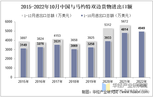 2015-2022年10月中国与马约特双边货物进出口额